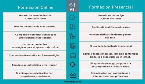 Infografía comparativa de las modalidades online y presencial del curso.