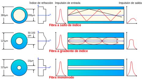 Diagrama de funcionamiento de la fibra óptica