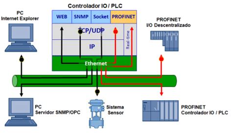 Diagrama comparativo de latencia entre PROFINET RT y TCP/IP