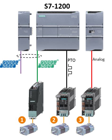 Diagrama de migración de un S7-200 a un S7-1200 con PROFINET