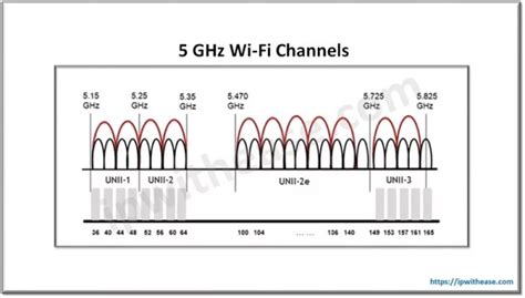 Diagrama comparativo de las bandas de 2.4 GHz y 5 GHz