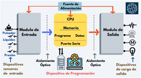 Esquema de funcionamiento de un sistema PLC