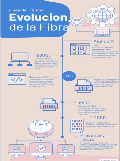 Diagrama histórico de la evolución de la fibra óptica