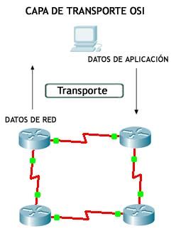 Diagrama del modelo OSI destacando la Capa de Transporte (TCP) y la Capa de Aplicación (Telnet)