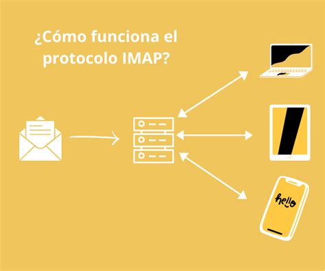 Diagrama que ilustra la sincronización de carpetas IMAP para acceso sin conexión