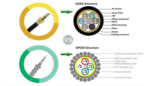 Comparativa visual de cables OPGW y ADSS