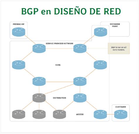 Diagrama conceptual de cómo funciona BGP