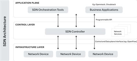 Diagrama conceptual de una red definida por software (SDN)