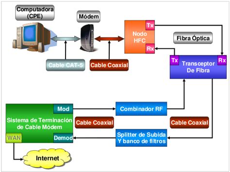 Esquema de una zona de red HFC (Nodo)