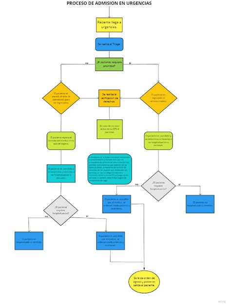 Diagrama del proceso de admisión UTP