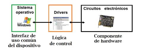 Diagrama de un controlador de dispositivo en un sistema operativo