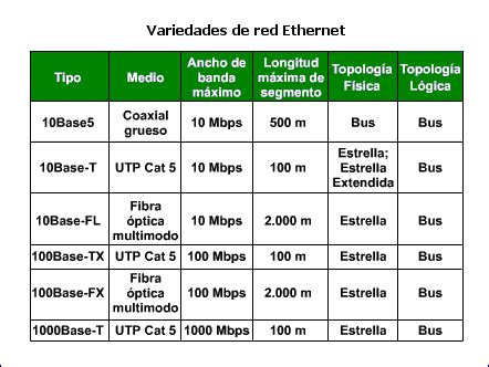 Infografía sobre los diferentes estándares de Ethernet y sus velocidades