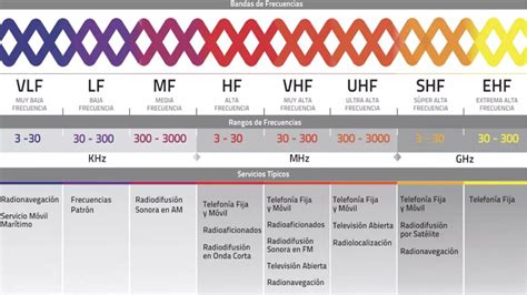 Espectro radioeléctrico con bandas de frecuencia
