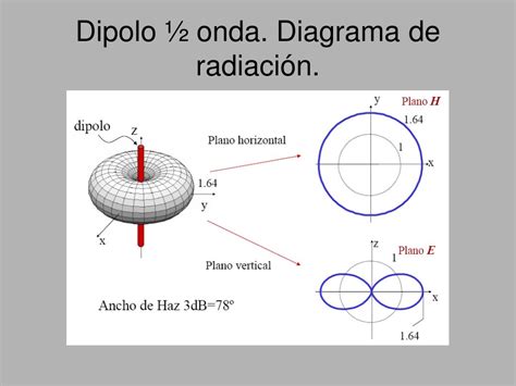 Diagrama de un dipolo de media onda