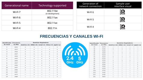 Espectro de frecuencias Wi-Fi con canales superpuestos