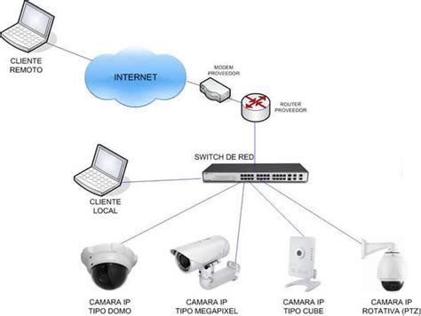 Diagrama de red con cámaras IP