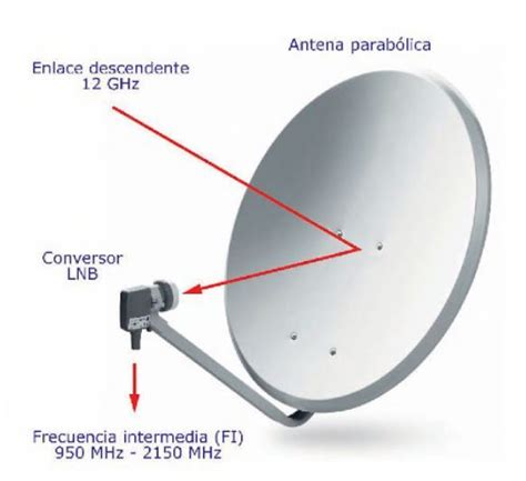 Diagrama de cómo funciona una antena parabólica satelital y su LNB