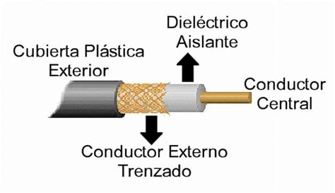 Esquema de un cable coaxial y sus componentes