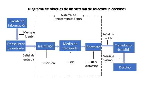 Diagrama de un sistema de video sender inalámbrico
