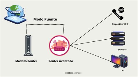 Diagrama de red con un router en modo puente y un router neutro