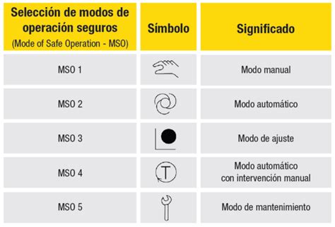 Tabla comparativa de modos de operación de un router: Módem, Puente, Repetidor, Punto de Acceso