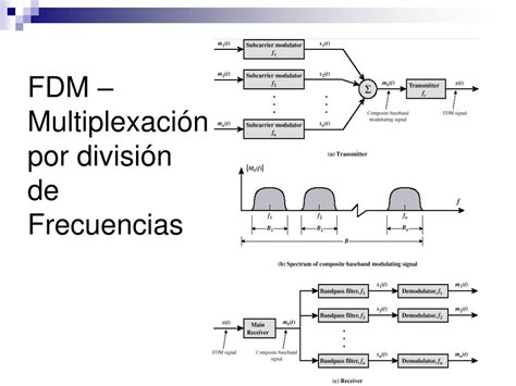 Diagrama explicativo de la multiplexación por división de frecuencias (FDM)