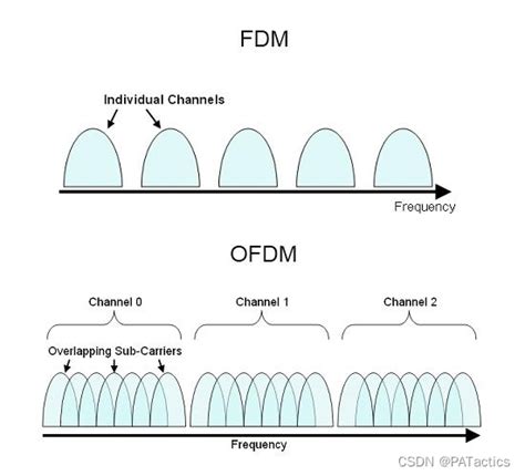 Diagrama comparativo de FDM y OFDM
