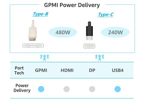 Tabla comparativa GPMI vs HDMI vs USB-C