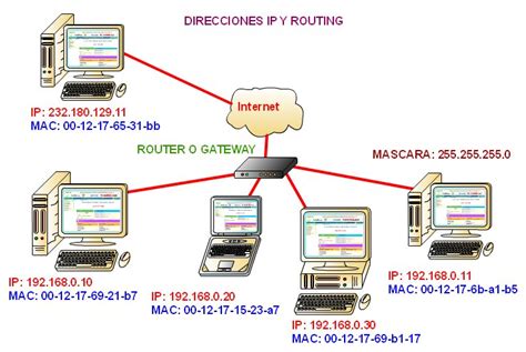 Diagrama de red local con dirección IP de gateway