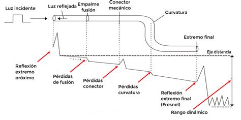 Diagrama explicativo de dBm y dB en mediciones de fibra óptica