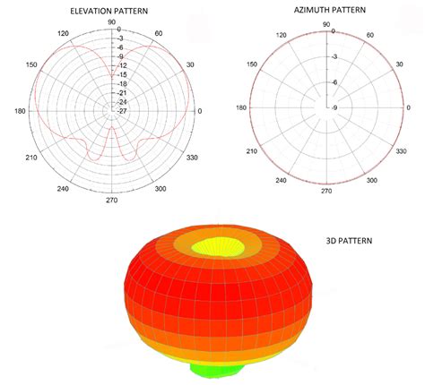 Gráfico comparativo de patrones de radiación de antenas omnidireccionales y direccionales
