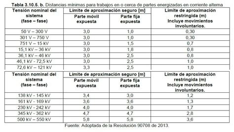 Tabla de distancias mínimas de seguridad de líneas de media tensión a edificaciones