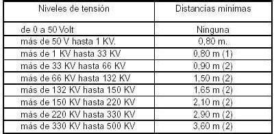 Comparativa visual de distancias de seguridad entre baja y media tensión