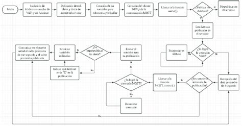 Diagrama de flujo del código del servidor web Arduino