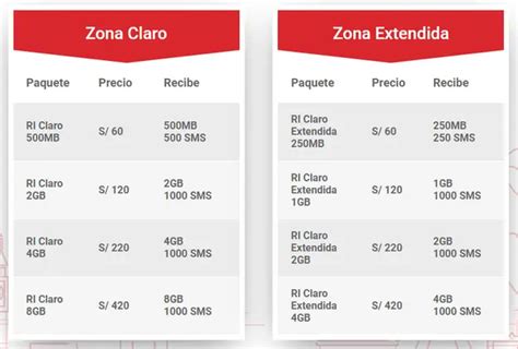 Infografía comparando diferentes paquetes de roaming de Claro