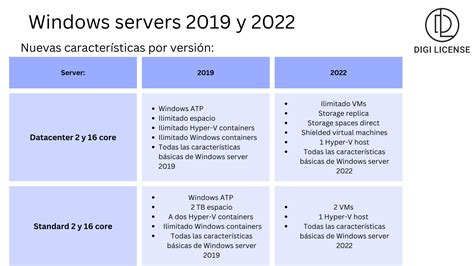 Gráfico comparativo de compatibilidad de VPNs con versiones de Windows