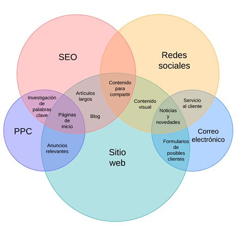 diagrama de las 6 especialidades NEE