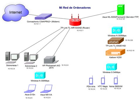 Esquema de una red estructurada típica en una oficina