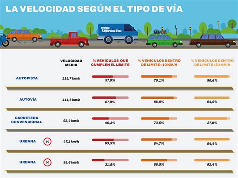 Gráfico comparativo de velocidades de descarga para diferentes actividades online
