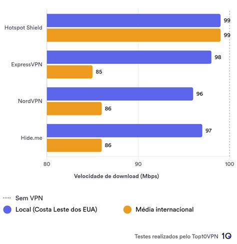 Gráfico comparando velocidades de internet recomendadas por actividad