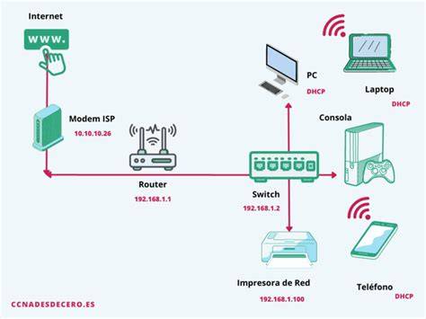 Diagrama de red doméstica con cableado Ethernet