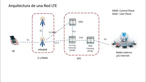 Diagrama de la arquitectura de una red LTE