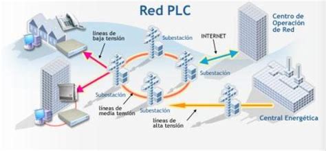 Ilustración de un PLC transmitiendo datos a través de la red eléctrica.