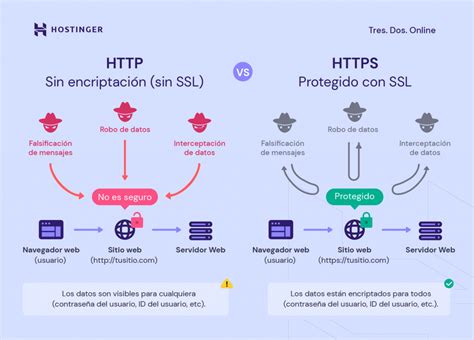 Diagrama explicando la diferencia entre HTTP y HTTPS