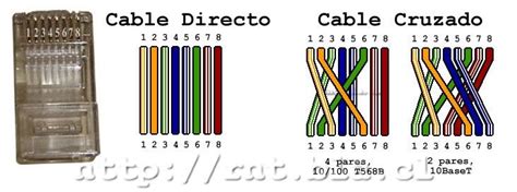 Imagen de un cable de red Ethernet directo y un cable cruzado