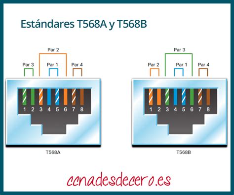 Diagrama de los estándares de cableado T568A y T568B