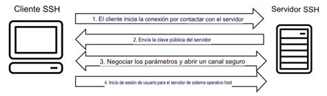 Diagrama que ilustra el funcionamiento de SFTP sobre SSH