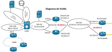 Diagrama de red con múltiples VLANs y un router/switch L3 para enrutamiento inter-VLAN