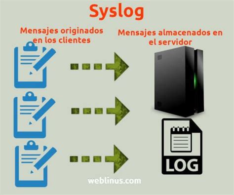 Diagrama que muestra el flujo de mensajes Syslog desde un router Cisco a un servidor Syslog centralizado