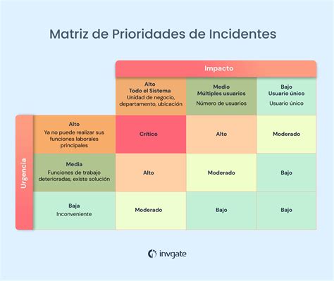 Tabla que detalla los niveles de gravedad de Syslog